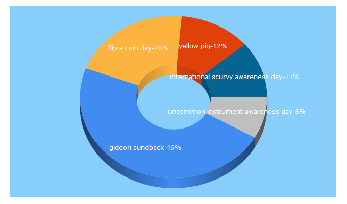 Top 5 Keywords send traffic to sciencelens.co.nz