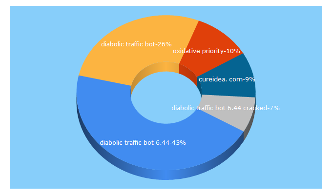 Top 5 Keywords send traffic to sciencemission.com