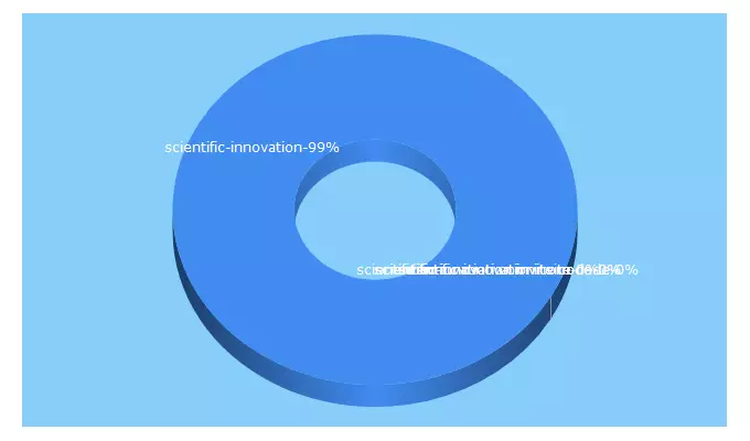 Top 5 Keywords send traffic to scientific-innovation.com