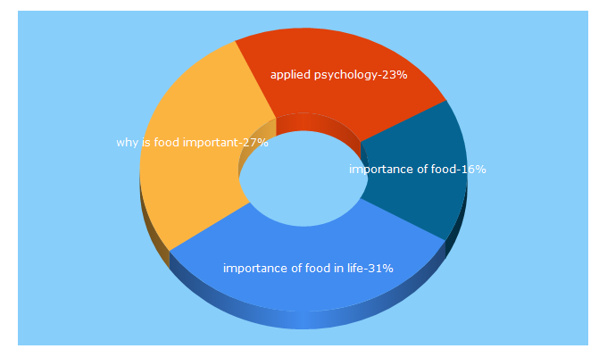 Top 5 Keywords send traffic to scientificworldinfo.com