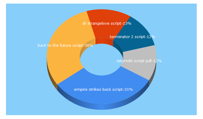 Top 5 Keywords send traffic to scifiscripts.com