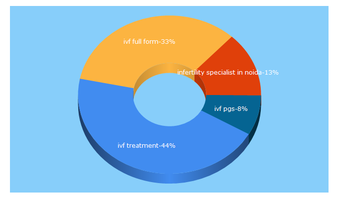 Top 5 Keywords send traffic to sciivf.com