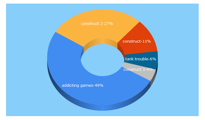 Top 5 Keywords send traffic to scirra.com