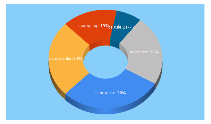 Top 5 Keywords send traffic to scoop.solar
