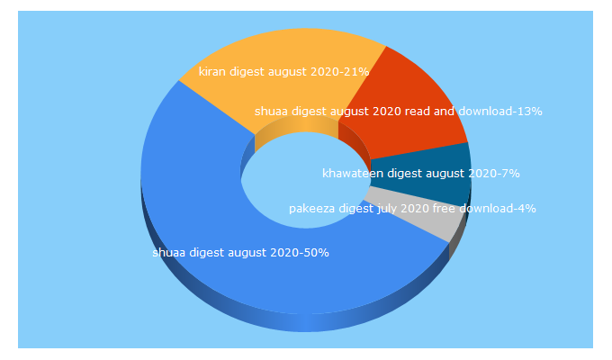 Top 5 Keywords send traffic to scoopak.com