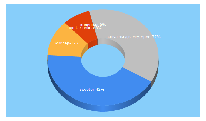 Top 5 Keywords send traffic to scooter-online.ru