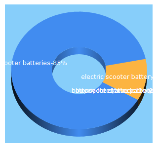 Top 5 Keywords send traffic to scooterbatteries.net