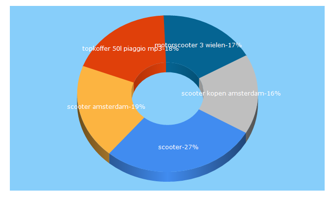 Top 5 Keywords send traffic to scootercity.nl