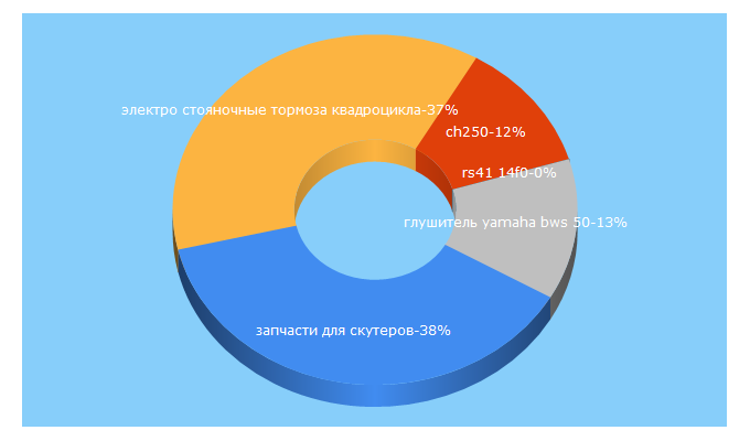 Top 5 Keywords send traffic to scooterservis.com