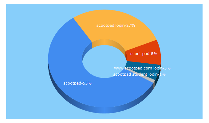 Top 5 Keywords send traffic to scootpad.com