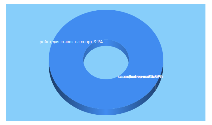 Top 5 Keywords send traffic to score.ru