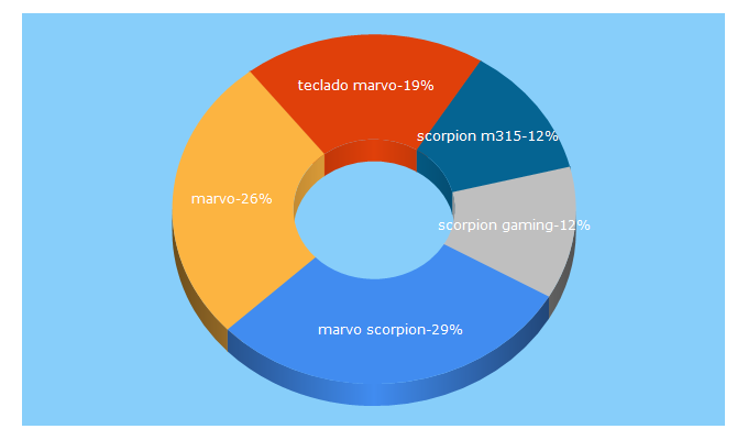 Top 5 Keywords send traffic to scorpion-marvo.es