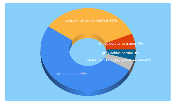 Top 5 Keywords send traffic to scorpionshoes.co.uk