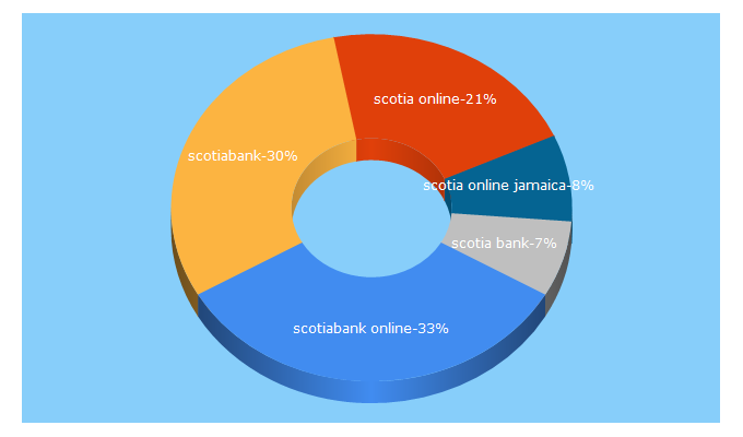 Top 5 Keywords send traffic to scotiabank.com