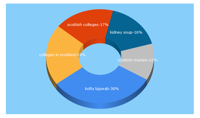 Top 5 Keywords send traffic to scotlandforvisitors.com