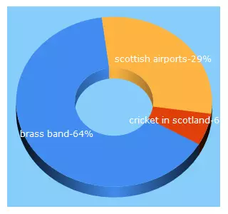 Top 5 Keywords send traffic to scotlandinternet.com