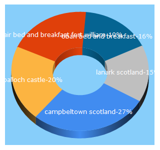 Top 5 Keywords send traffic to scottishaccommodationindex.com