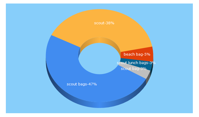 Top 5 Keywords send traffic to scoutbags.com