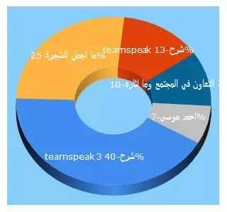 Top 5 Keywords send traffic to scoutforum1.com