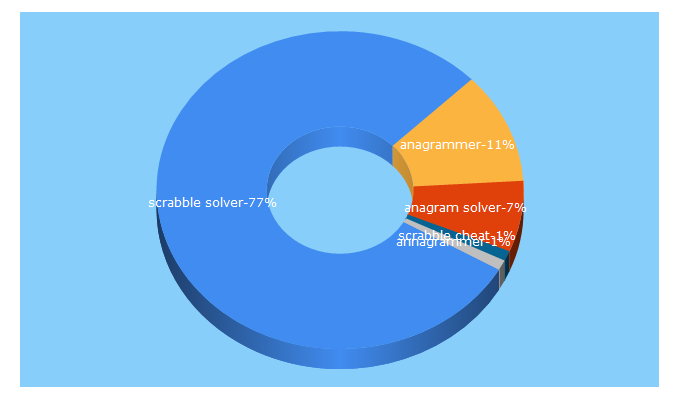 Top 5 Keywords send traffic to scrabble-solver.com