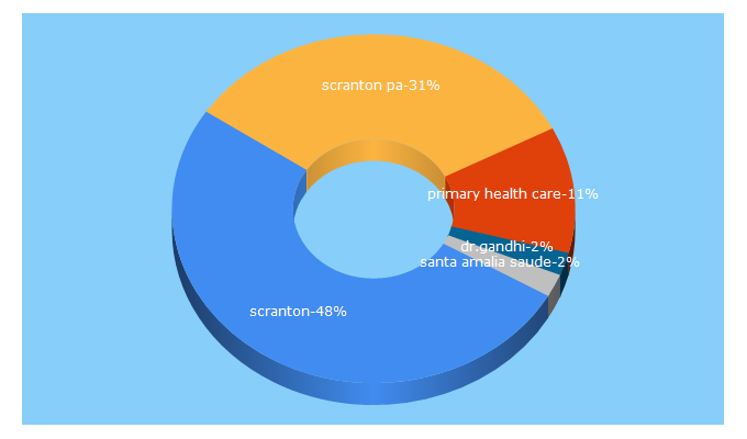 Top 5 Keywords send traffic to scrantonprimary.org