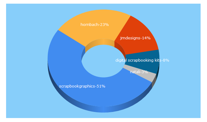 Top 5 Keywords send traffic to scrapbookgraphics.com