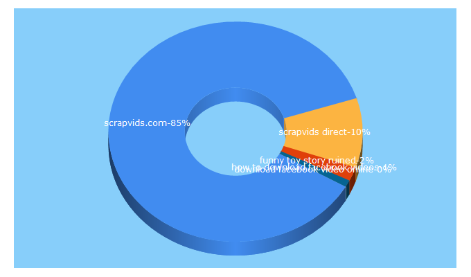 Top 5 Keywords send traffic to scrapvids.com