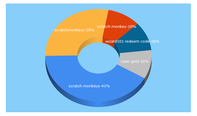 Top 5 Keywords send traffic to scratchmonkeys.com