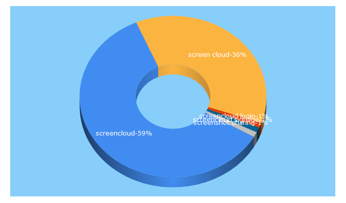 Top 5 Keywords send traffic to screencloud.net