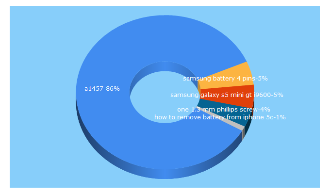 Top 5 Keywords send traffic to screenshelf.ie