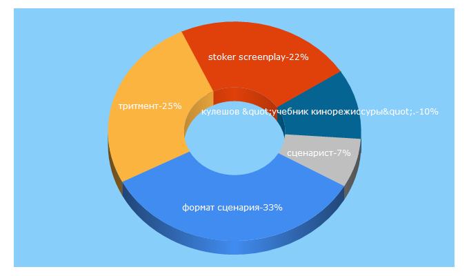 Top 5 Keywords send traffic to screenwriter.ru