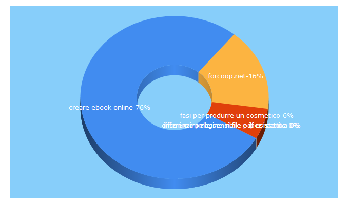 Top 5 Keywords send traffic to scribaepub.info