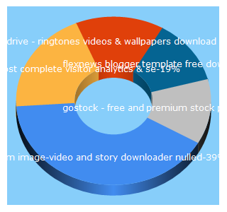 Top 5 Keywords send traffic to script-stack.com