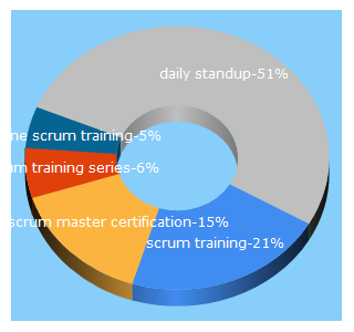 Top 5 Keywords send traffic to scrumtrainingseries.com