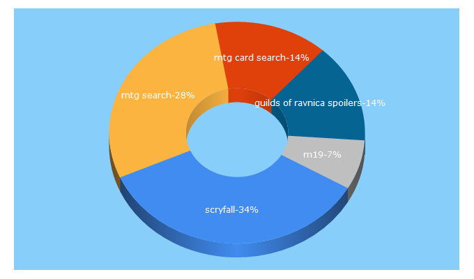 Top 5 Keywords send traffic to scryfall.com