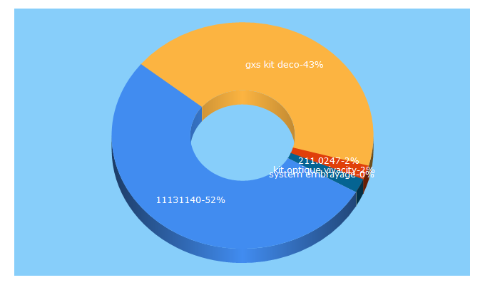 Top 5 Keywords send traffic to sctvshop.com