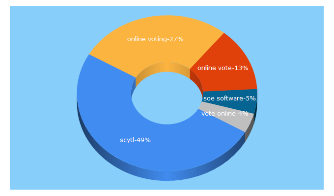 Top 5 Keywords send traffic to scytl.com