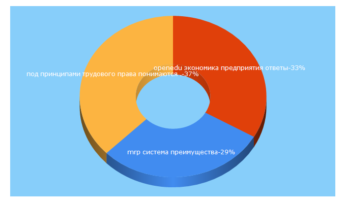 Top 5 Keywords send traffic to sdalna10.com