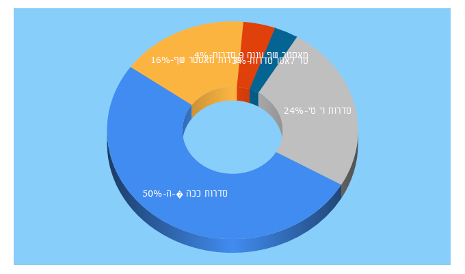 Top 5 Keywords send traffic to sdarot.dev