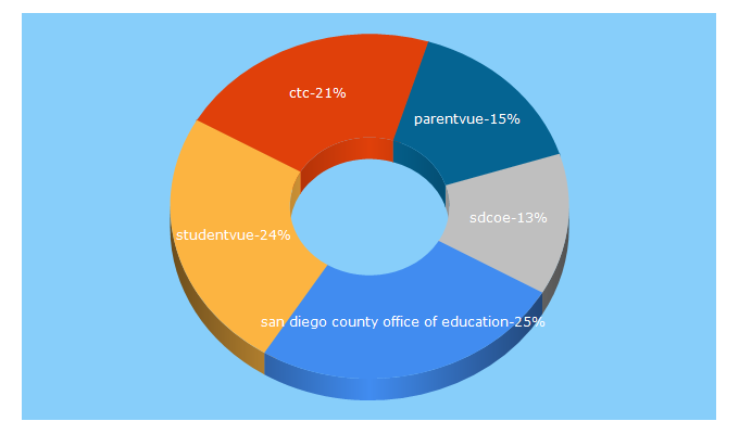 Top 5 Keywords send traffic to sdcoe.net