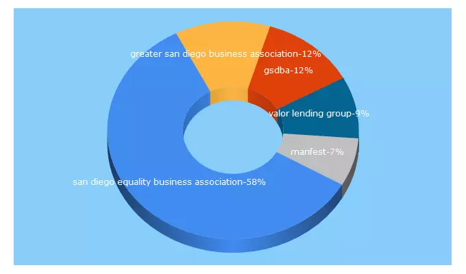 Top 5 Keywords send traffic to sdeba.org