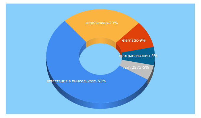 Top 5 Keywords send traffic to sdexpert.ru