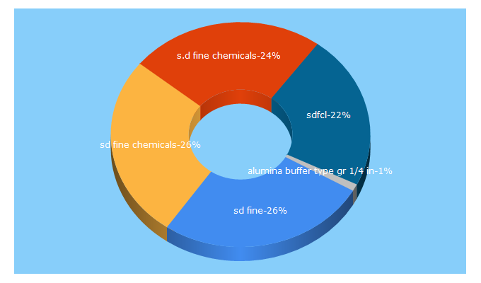 Top 5 Keywords send traffic to sdfine.com