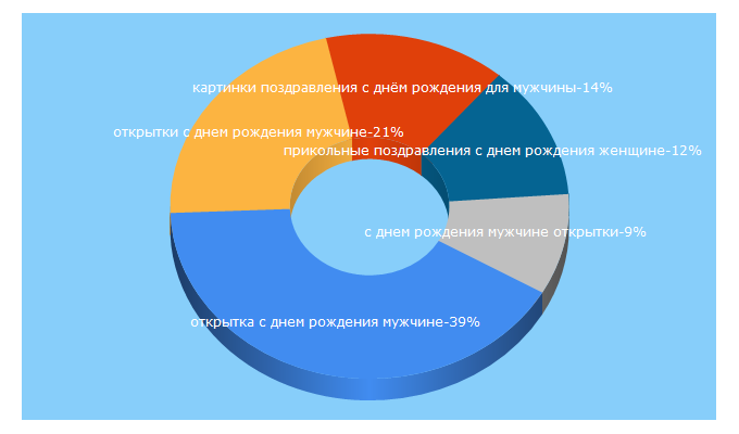Top 5 Keywords send traffic to sdnem-rozhdeniya.ru