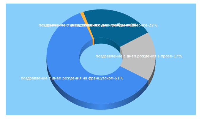 Top 5 Keywords send traffic to sdnjom.ru