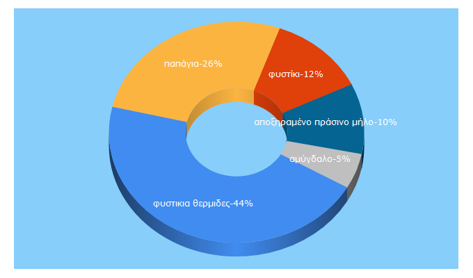 Top 5 Keywords send traffic to sdoukos.eu