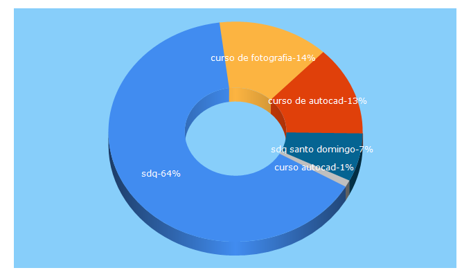 Top 5 Keywords send traffic to sdq.com.do