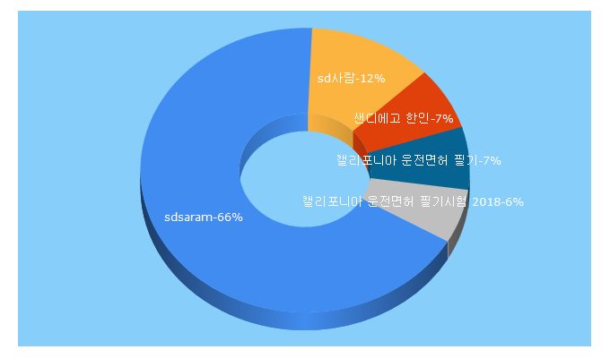 Top 5 Keywords send traffic to sdsaram.com