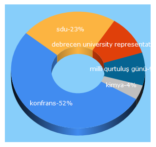 Top 5 Keywords send traffic to sdu.edu.az