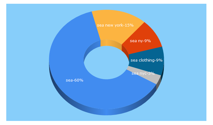 Top 5 Keywords send traffic to sea-ny.com